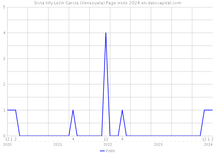 Sixta lilly León García (Venezuela) Page visits 2024 