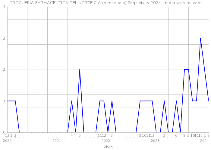 DROGUERIA FARMACEUTICA DEL NORTE C.A (Venezuela) Page visits 2024 