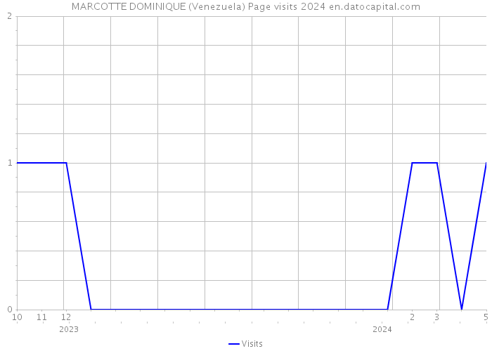 MARCOTTE DOMINIQUE (Venezuela) Page visits 2024 