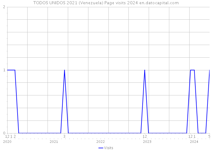 TODOS UNIDOS 2021 (Venezuela) Page visits 2024 