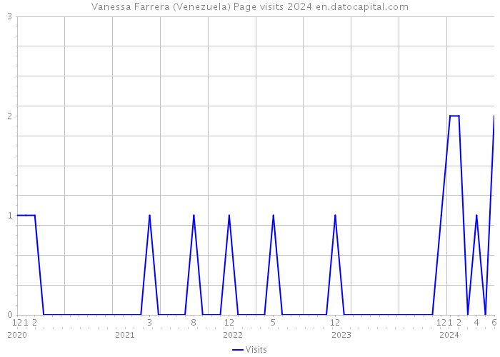 Vanessa Farrera (Venezuela) Page visits 2024 