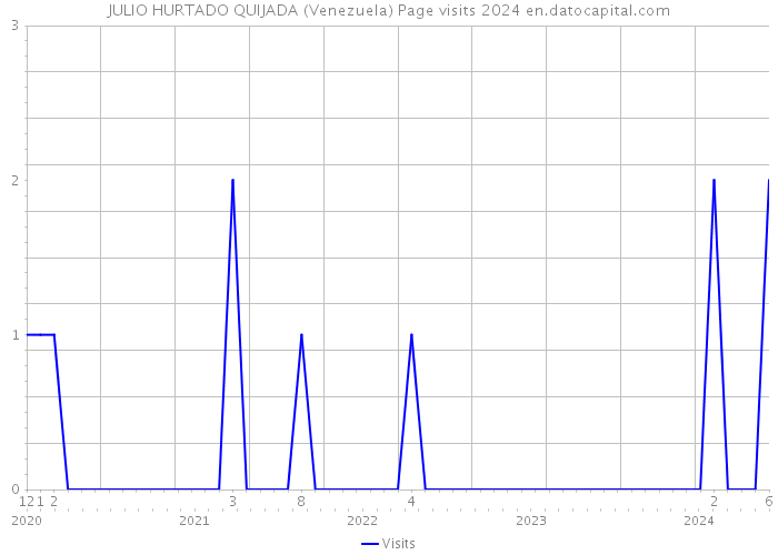 JULIO HURTADO QUIJADA (Venezuela) Page visits 2024 