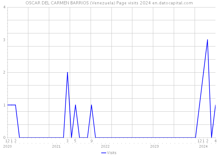 OSCAR DEL CARMEN BARRIOS (Venezuela) Page visits 2024 