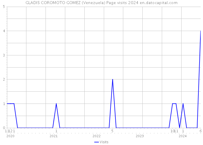 GLADIS COROMOTO GOMEZ (Venezuela) Page visits 2024 