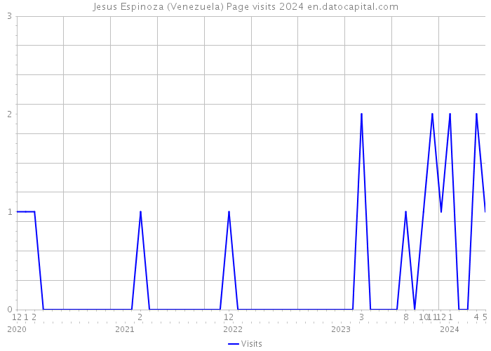 Jesus Espinoza (Venezuela) Page visits 2024 