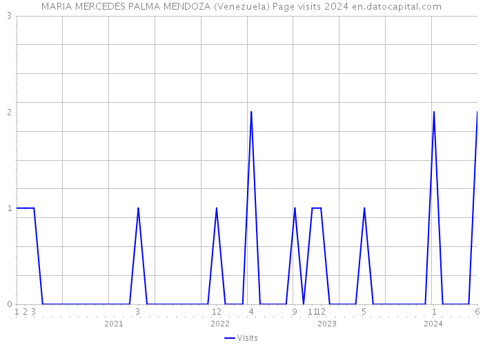 MARIA MERCEDES PALMA MENDOZA (Venezuela) Page visits 2024 