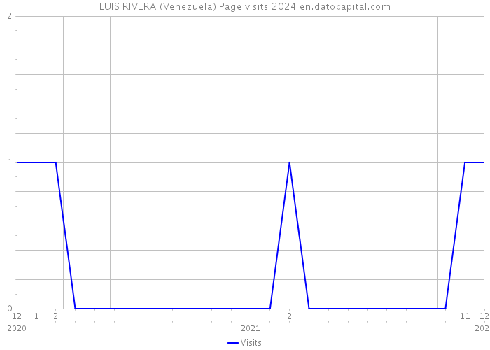 LUIS RIVERA (Venezuela) Page visits 2024 