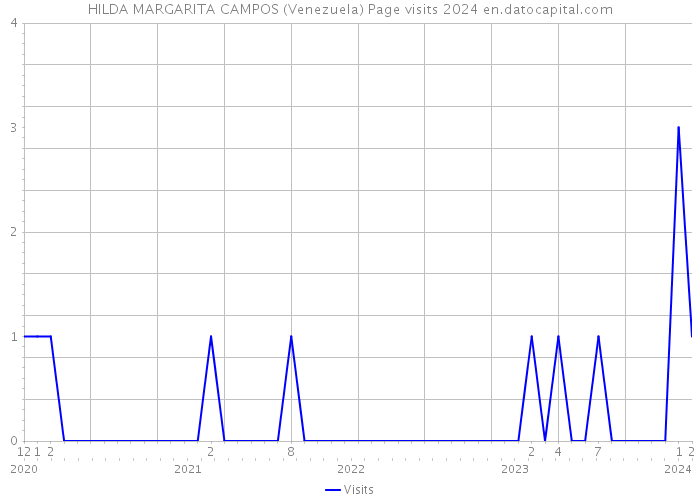 HILDA MARGARITA CAMPOS (Venezuela) Page visits 2024 