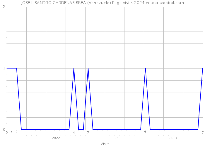JOSE LISANDRO CARDENAS BREA (Venezuela) Page visits 2024 
