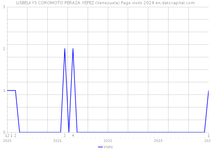 LISBELKYS COROMOTO PERAZA YEPEZ (Venezuela) Page visits 2024 