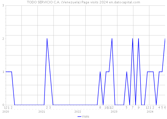 TODO SERVICIO C.A. (Venezuela) Page visits 2024 