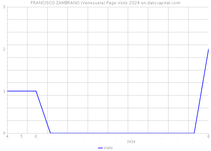 FRANCISCO ZAMBRANO (Venezuela) Page visits 2024 