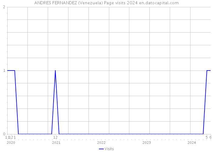 ANDRES FERNANDEZ (Venezuela) Page visits 2024 