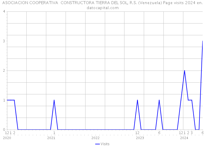 ASOCIACION COOPERATIVA CONSTRUCTORA TIERRA DEL SOL, R.S. (Venezuela) Page visits 2024 