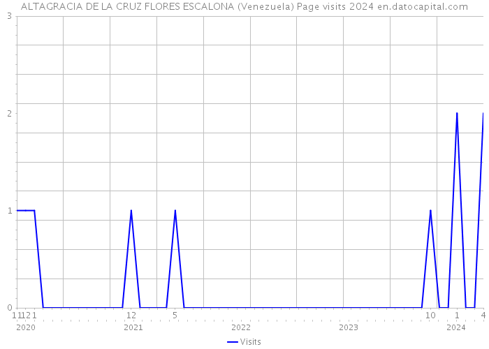 ALTAGRACIA DE LA CRUZ FLORES ESCALONA (Venezuela) Page visits 2024 
