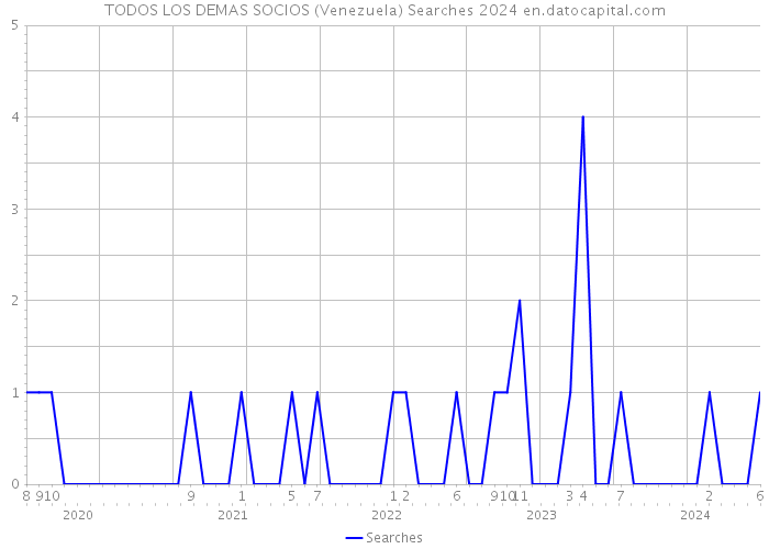TODOS LOS DEMAS SOCIOS (Venezuela) Searches 2024 