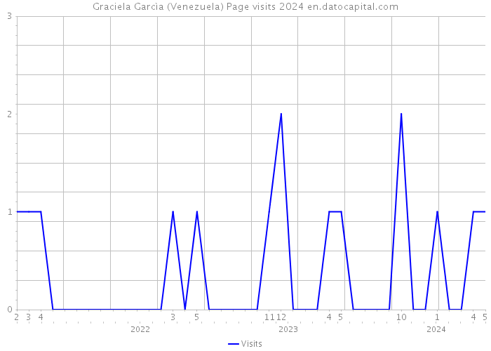 Graciela Garcìa (Venezuela) Page visits 2024 