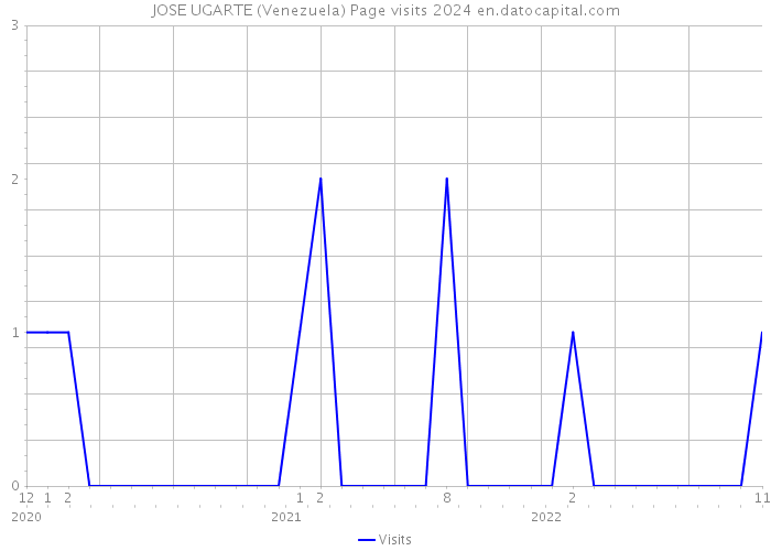 JOSE UGARTE (Venezuela) Page visits 2024 