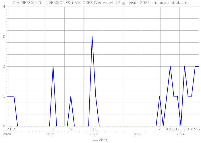 C.A MERCANTIL INVERSIONES Y VALORES (Venezuela) Page visits 2024 
