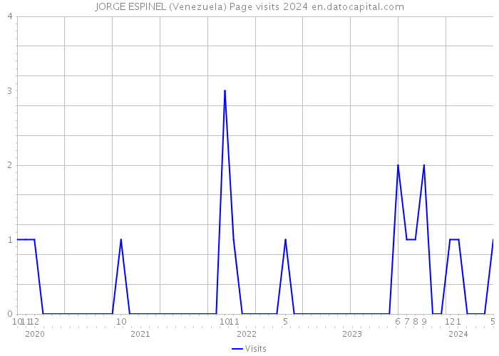 JORGE ESPINEL (Venezuela) Page visits 2024 
