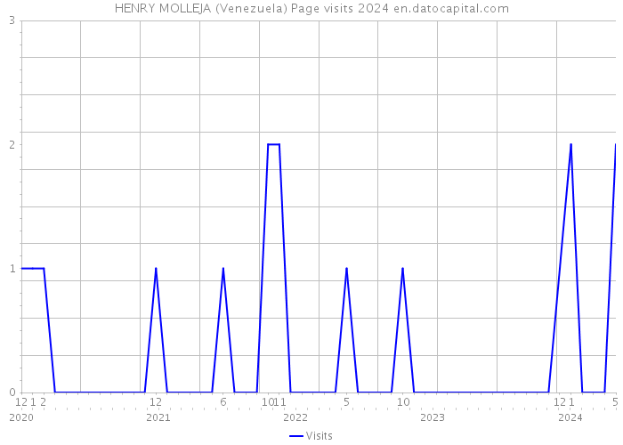 HENRY MOLLEJA (Venezuela) Page visits 2024 