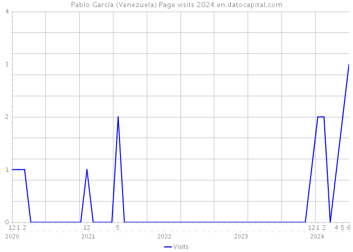 Pablo García (Venezuela) Page visits 2024 