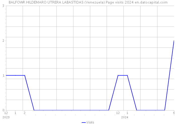 BALFOWR HILDEMARO UTRERA LABASTIDAS (Venezuela) Page visits 2024 