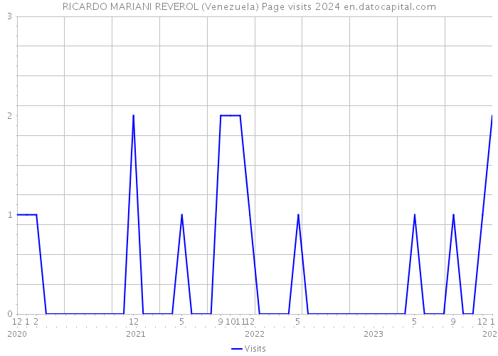 RICARDO MARIANI REVEROL (Venezuela) Page visits 2024 