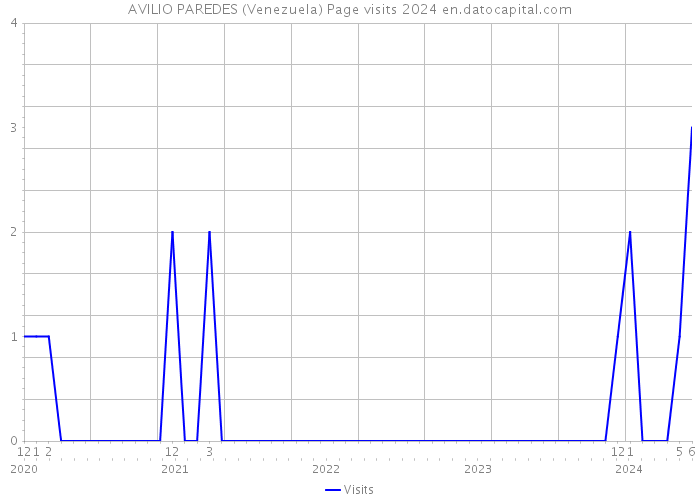 AVILIO PAREDES (Venezuela) Page visits 2024 