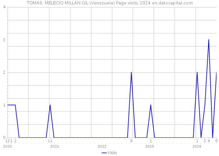 TOMAS MELECIO MILLAN GIL (Venezuela) Page visits 2024 