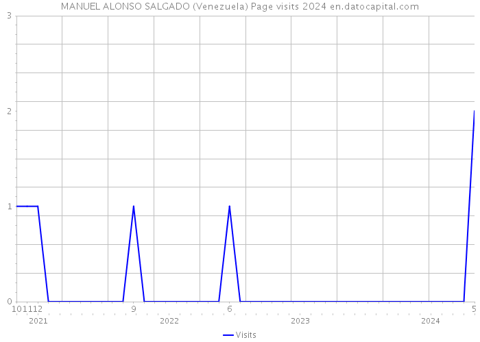 MANUEL ALONSO SALGADO (Venezuela) Page visits 2024 