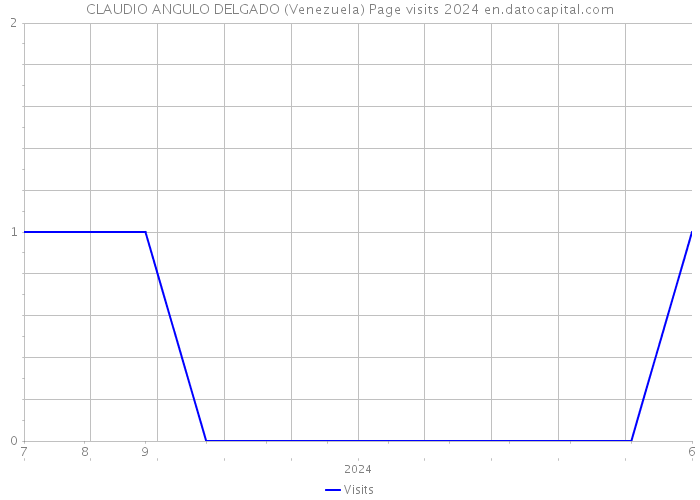 CLAUDIO ANGULO DELGADO (Venezuela) Page visits 2024 