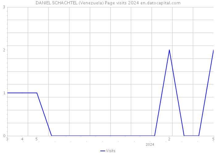 DANIEL SCHACHTEL (Venezuela) Page visits 2024 