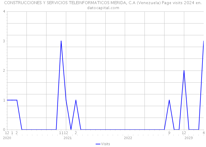 CONSTRUCCIONES Y SERVICIOS TELEINFORMATICOS MERIDA, C.A (Venezuela) Page visits 2024 