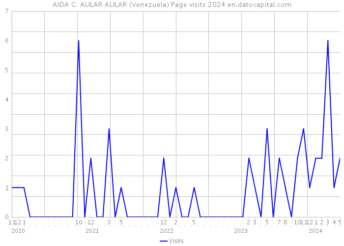 AIDA C. AULAR AULAR (Venezuela) Page visits 2024 