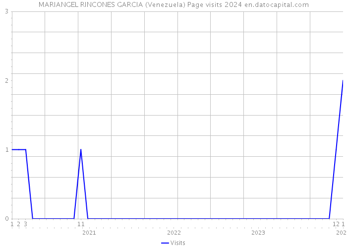 MARIANGEL RINCONES GARCIA (Venezuela) Page visits 2024 
