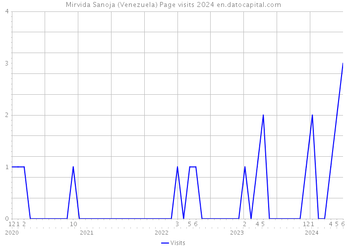 Mirvida Sanoja (Venezuela) Page visits 2024 