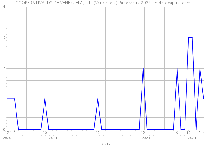 COOPERATIVA IDS DE VENEZUELA, R.L. (Venezuela) Page visits 2024 
