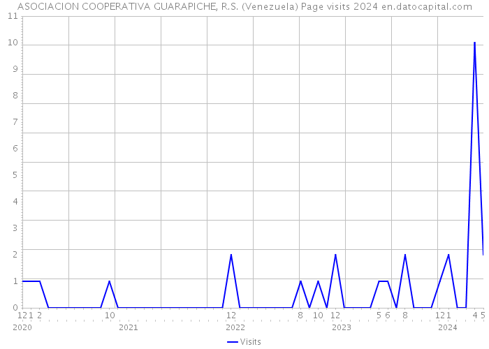 ASOCIACION COOPERATIVA GUARAPICHE, R.S. (Venezuela) Page visits 2024 