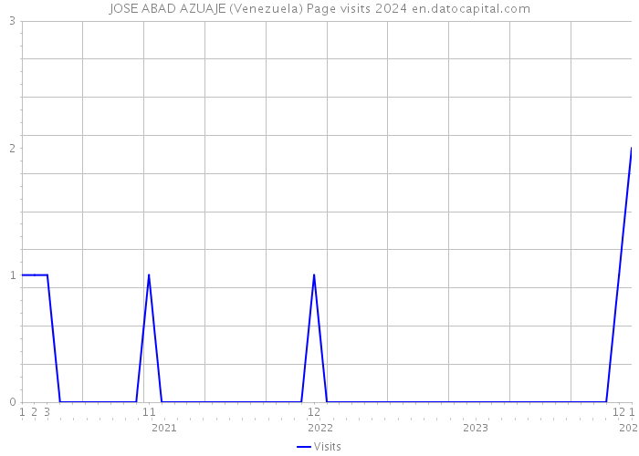 JOSE ABAD AZUAJE (Venezuela) Page visits 2024 