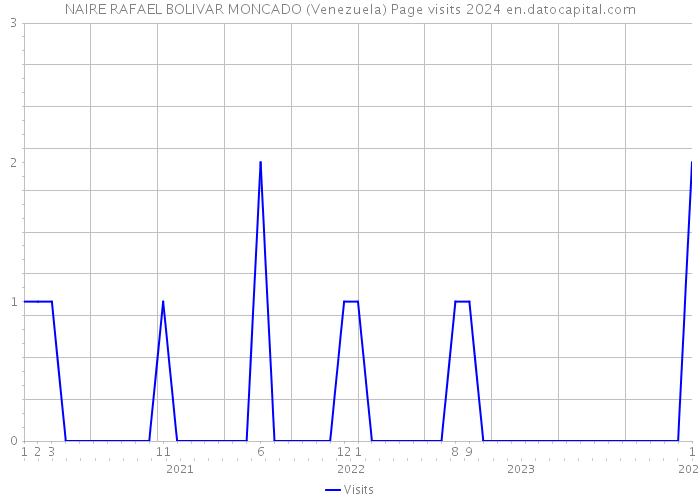 NAIRE RAFAEL BOLIVAR MONCADO (Venezuela) Page visits 2024 