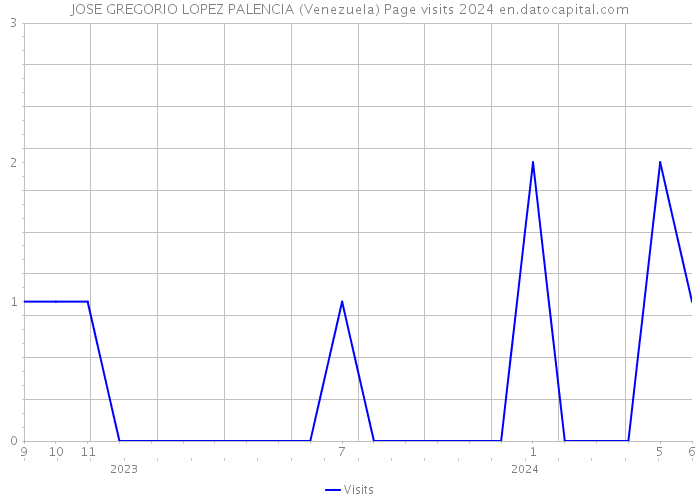 JOSE GREGORIO LOPEZ PALENCIA (Venezuela) Page visits 2024 