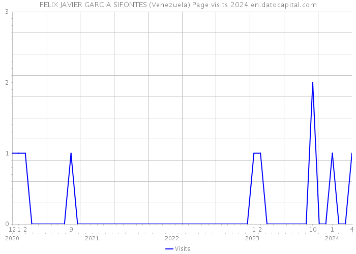FELIX JAVIER GARCIA SIFONTES (Venezuela) Page visits 2024 