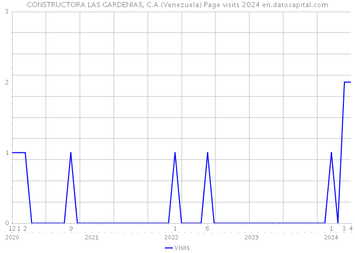 CONSTRUCTORA LAS GARDENIAS, C.A (Venezuela) Page visits 2024 