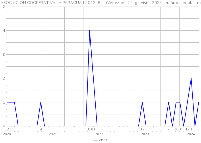 ASOCIACION COOPERATIVA LA PARAGUA I 2012, R.L. (Venezuela) Page visits 2024 
