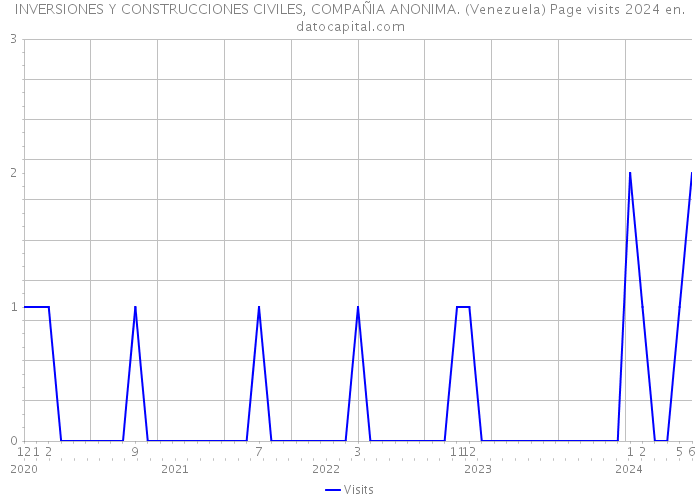 INVERSIONES Y CONSTRUCCIONES CIVILES, COMPAÑIA ANONIMA. (Venezuela) Page visits 2024 
