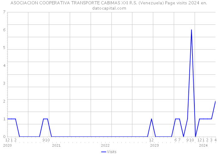 ASOCIACION COOPERATIVA TRANSPORTE CABIMAS XXI R.S. (Venezuela) Page visits 2024 