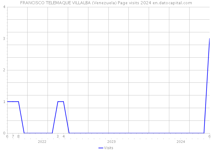 FRANCISCO TELEMAQUE VILLALBA (Venezuela) Page visits 2024 