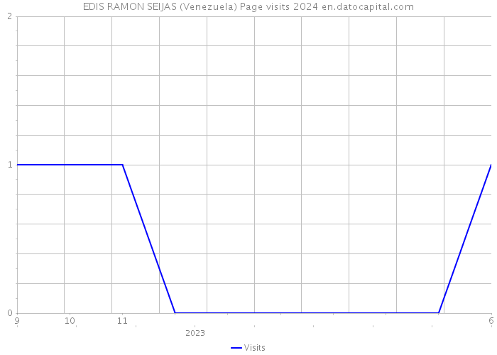 EDIS RAMON SEIJAS (Venezuela) Page visits 2024 