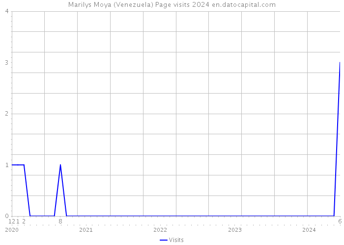 Marilys Moya (Venezuela) Page visits 2024 